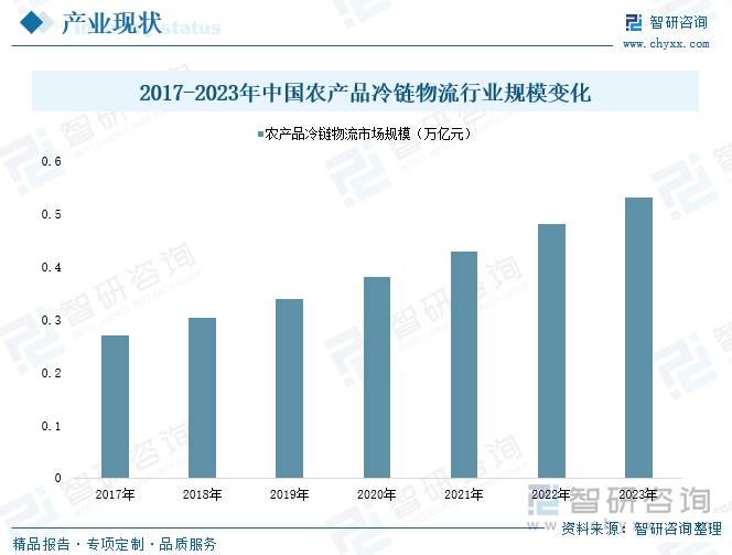 2017-2023年中国农产品冷链物流行业规模变化