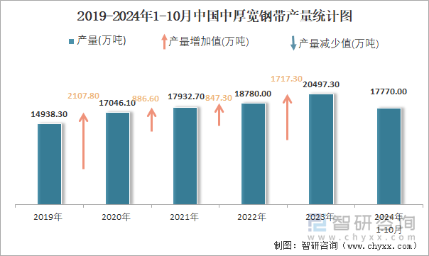 2019-2024年1-10月中国中厚宽钢带产量统计图