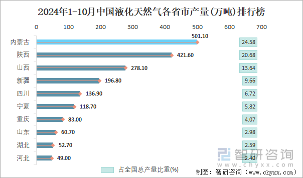 2024年1-10月中國液化天然氣各省市產(chǎn)量排行榜