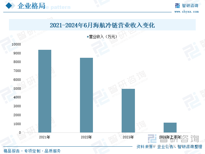 2021-2024年6月海航冷链营业收入变化