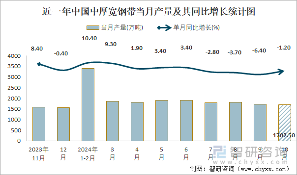 近一年中国中厚宽钢带当月产量及其同比增长统计图