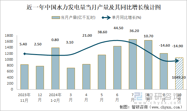 近一年中国水力发电量当月产量及其同比增长统计图