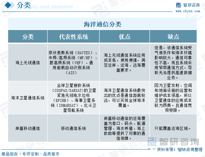 海洋通信分类