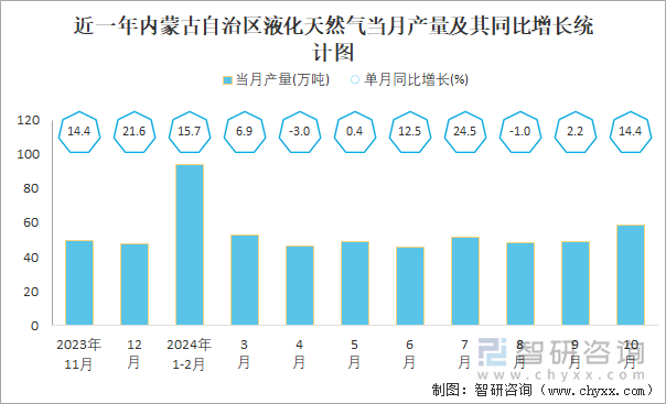 近一年內(nèi)蒙古自治區(qū)液化天然氣當(dāng)月產(chǎn)量及其同比增長統(tǒng)計圖