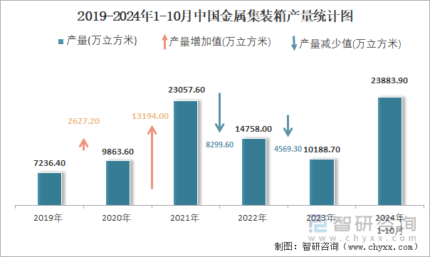 2019-2024年1-10月中国金属集装箱产量统计图