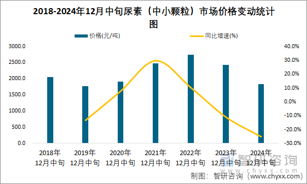 2018-2024年12月中旬尿素（中小顆粒）市場(chǎng)價(jià)格變動(dòng)統(tǒng)計(jì)圖