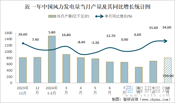 近一年中国风力发电量当月产量及其同比增长统计图