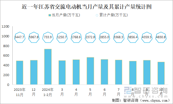 近一年江苏省交流电动机当月产量及其累计产量统计图