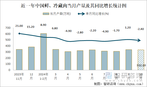 近一年中国鲜、冷藏肉当月产量及其同比增长统计图