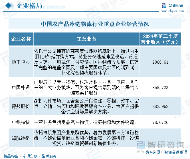 中国农产品冷链物流行业重点企业经营情况