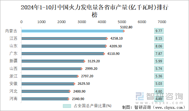 2024年1-10月中国火力发电量各省市产量排行榜