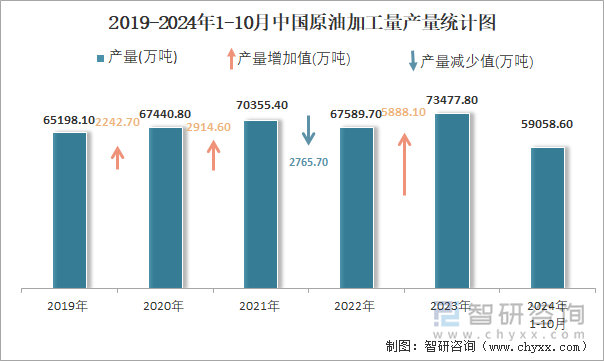 2019-2024年1-10月中国原油加工量产量统计图