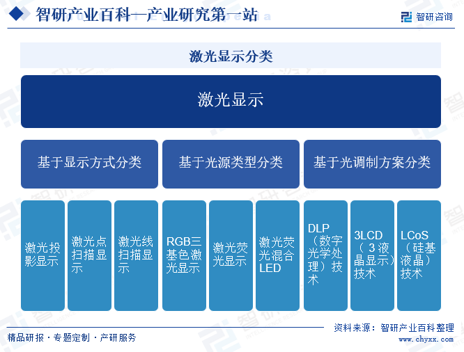 激光显示分类