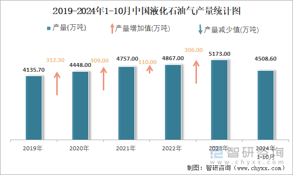 2019-2024年1-10月中國液化石油氣產(chǎn)量統(tǒng)計(jì)圖