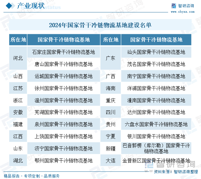 2024年国家骨干冷链物流基地建设名单