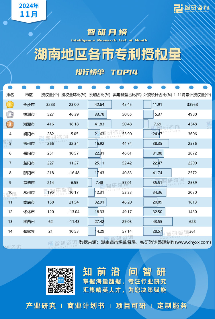 1228：11月湖南地區(qū)各市專利授權量水印有網址有二維碼