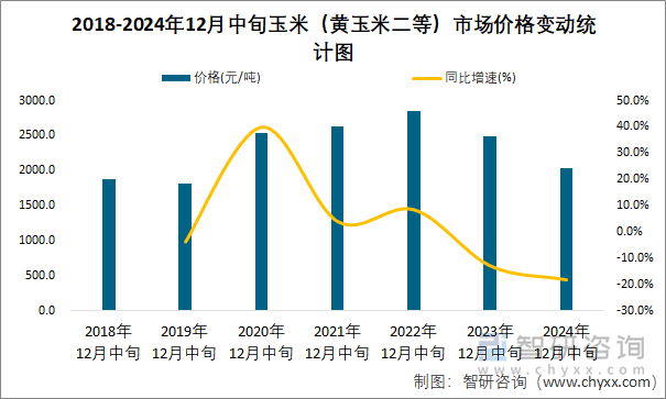 2018-2024年12月中旬玉米（黃玉米二等）市場價(jià)格變動(dòng)統(tǒng)計(jì)圖