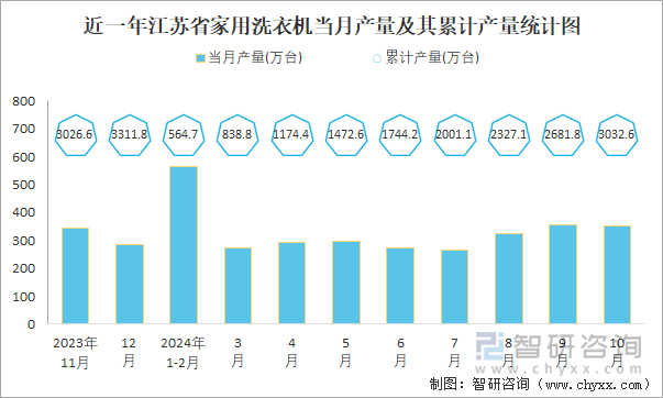 近一年江蘇省家用洗衣機(jī)當(dāng)月產(chǎn)量及其累計(jì)產(chǎn)量統(tǒng)計(jì)圖