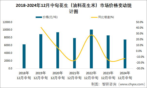 2018-2024年12月中旬花生（油料花生米）市場價格變動統(tǒng)計圖