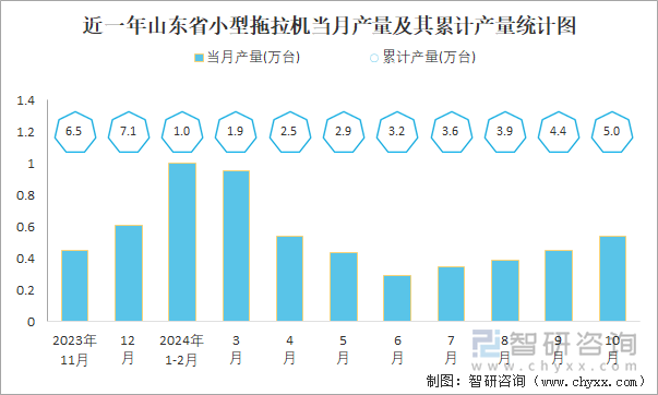 近一年山东省小型拖拉机当月产量及其累计产量统计图