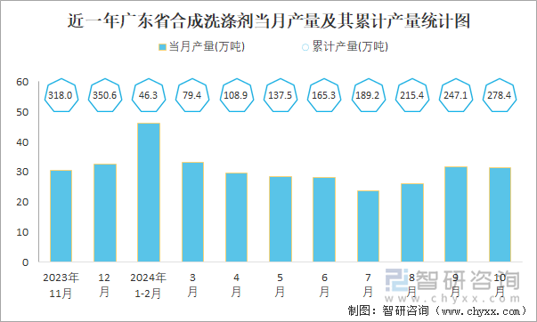 近一年廣東省合成洗滌劑當(dāng)月產(chǎn)量及其累計產(chǎn)量統(tǒng)計圖