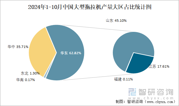 2024年1-10月中国大型拖拉机产量大区占比统计图