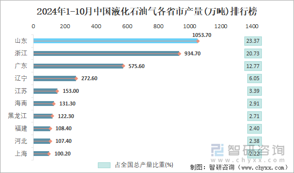 2024年1-10月中國液化石油氣各省市產(chǎn)量排行榜