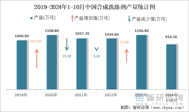 2019-2024年1-10月中國合成洗滌劑產(chǎn)量統(tǒng)計圖