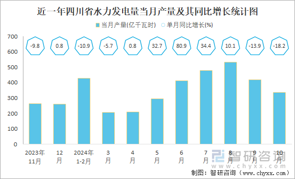 近一年四川省水力发电量当月产量及其同比增长统计图