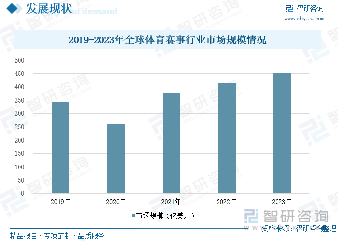 2019-2023年全球体育赛事行业市场规模情况