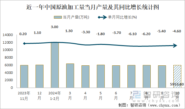 近一年中国原油加工量当月产量及其同比增长统计图