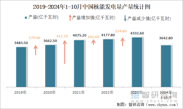 2019-2024年1-10月中国核能发电量产量统计图