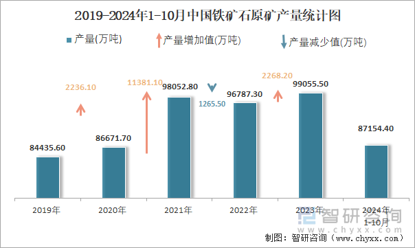 2019-2024年1-10月中国铁矿石原矿产量统计图