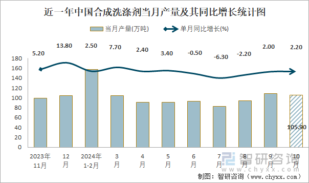 近一年中國合成洗滌劑當(dāng)月產(chǎn)量及其同比增長統(tǒng)計圖