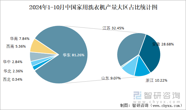 2024年1-10月中國(guó)家用洗衣機(jī)產(chǎn)量大區(qū)占比統(tǒng)計(jì)圖