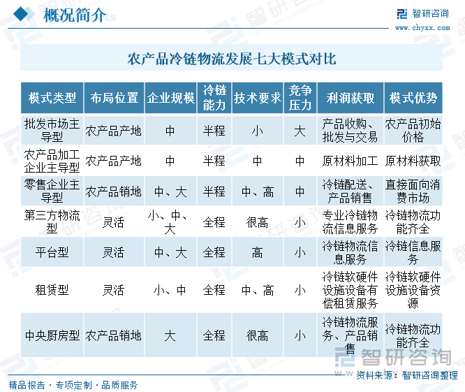 农产品冷链物流发展七大模式对比