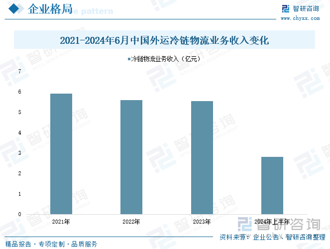 2021-2024年6月中国外运冷链物流业务收入变化