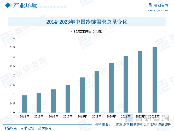 2014-2023年中国冷链需求总量变化