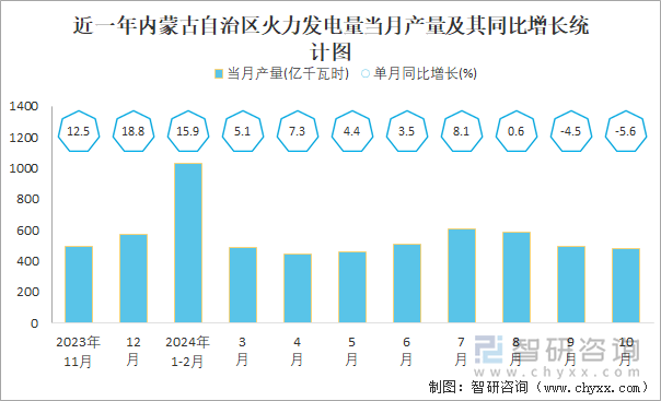 近一年内蒙古自治区火力发电量当月产量及其同比增长统计图