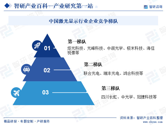 中国激光显示行业企业竞争梯队