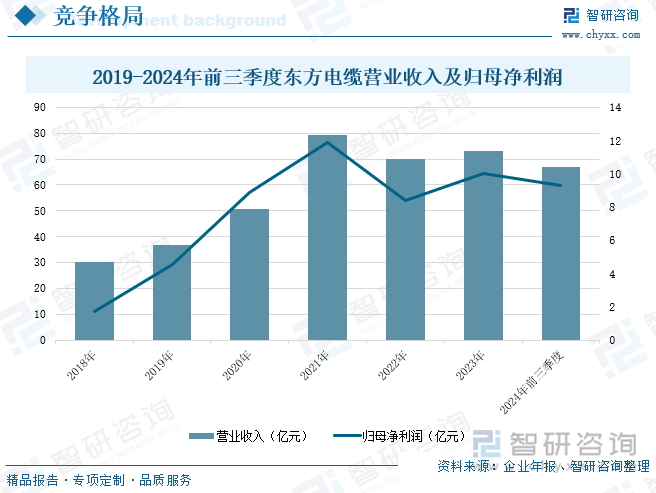 2019-2024年前三季度东方电缆营业收入及归母净利润