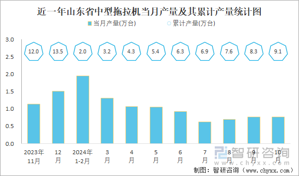 近一年山东省中型拖拉机当月产量及其累计产量统计图