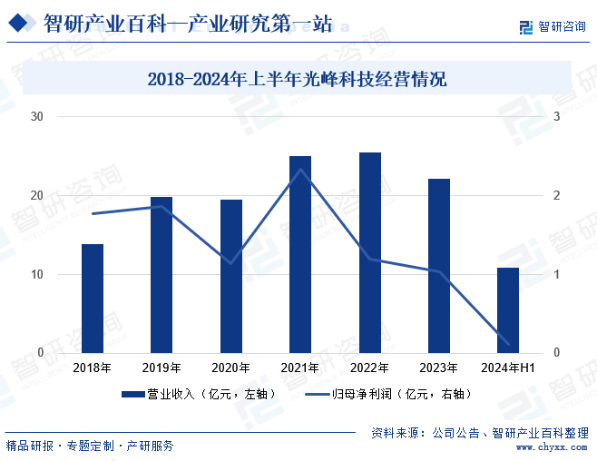 2018-2024年上半年光峰科技经营情况