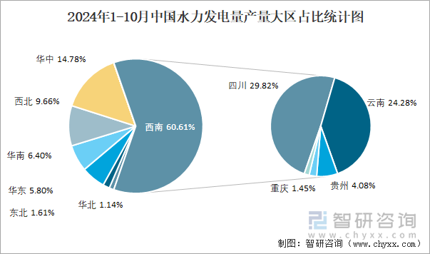 2024年1-10月中国水力发电量产量大区占比统计图