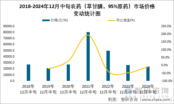 2018-2024年12月中旬农药（草甘膦，95%原药）市场价格变动统计图