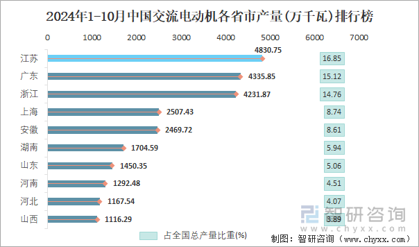 2024年1-10月中国交流电动机各省市产量排行榜