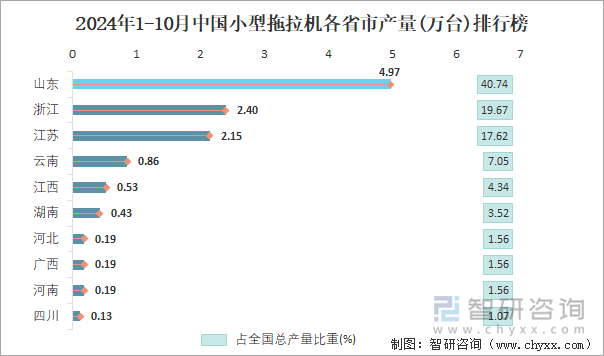 2024年1-10月中国小型拖拉机各省市产量排行榜