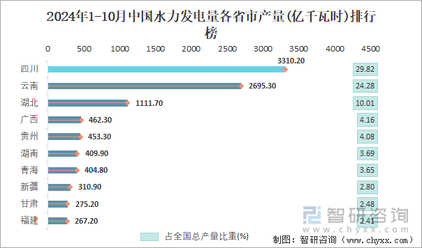 2024年1-10月中国水力发电量各省市产量排行榜