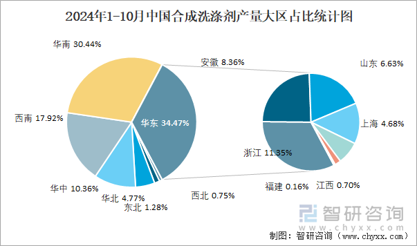 2024年1-10月中國合成洗滌劑產(chǎn)量大區(qū)占比統(tǒng)計圖