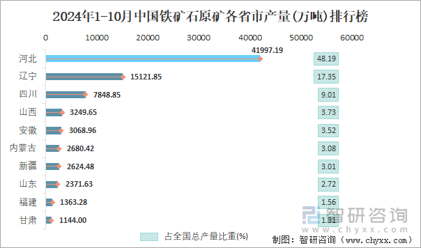 2024年1-10月中国铁矿石原矿各省市产量排行榜